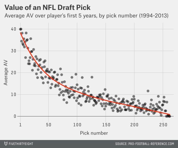 Value of an NFL Draft Pick