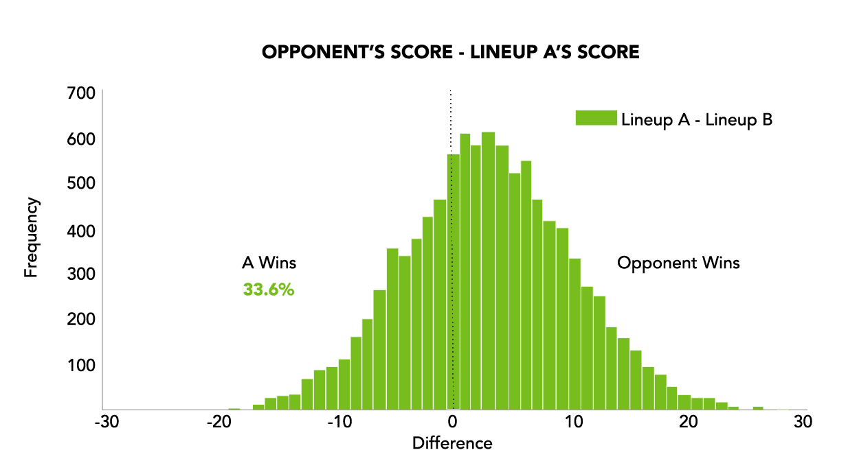 Figure 2: You win 33.6% of the time with Lineup A versus your opponent